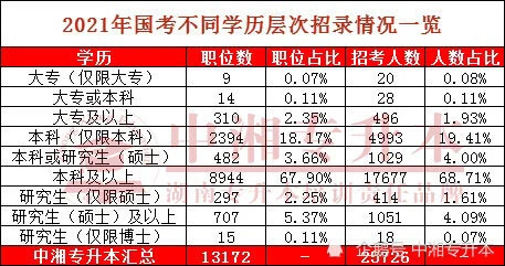2023国考哪些专业招录人数最多?专业优势高下立见