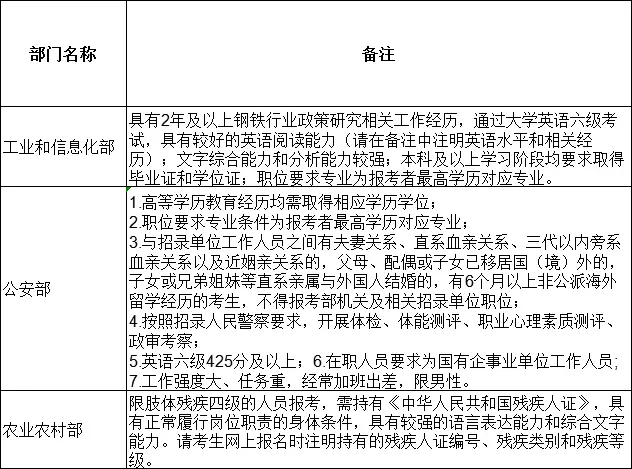 2023国考哪些专业招录人数最多?专业优势高下立见(图2) 邢台技师学院有专业专业_专业_三峡大学会计专业专业硕士