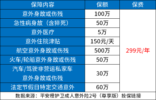 成人百万意外险推荐,意外伤残最高可选120万(图2) 意外怀孕怎么办_意外:_意外惊喜加盟