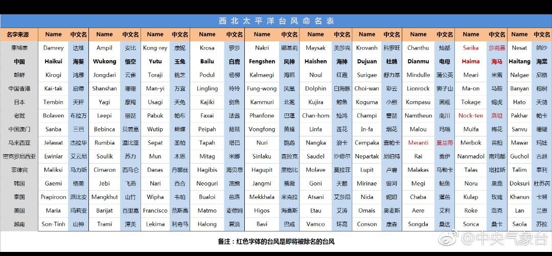 飓风和台风有什么区别吗?他们的名字是如何命名的(图2) 台风战斗机_台风少年团_台风: