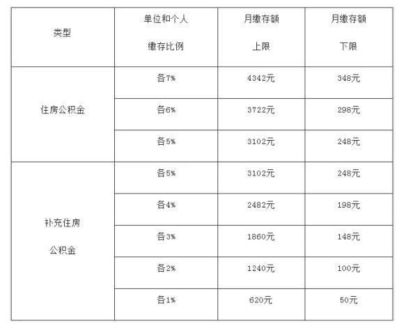 连云港市调整2023年度住房公积金缴存基数的通知