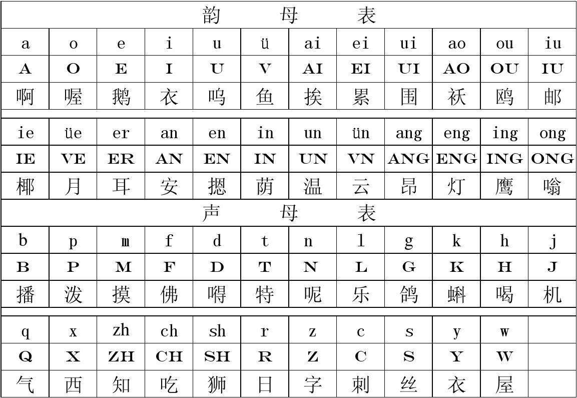 文字的规范和统一,字音的统一准确更重要!(图2) 拼音26个字母读法表_拼音字母表_拼音: