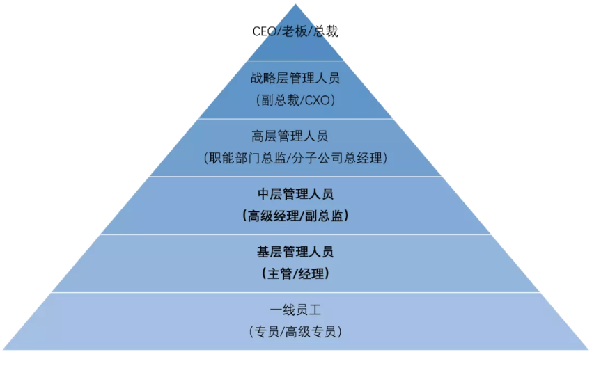 出自MBA智库百科管理层次(level)目录)(图2) 方针管理项目管理日常管理_管理好员工的方法_管理: