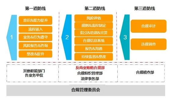 合规管理对企业有哪些作用,我们该怎么做?