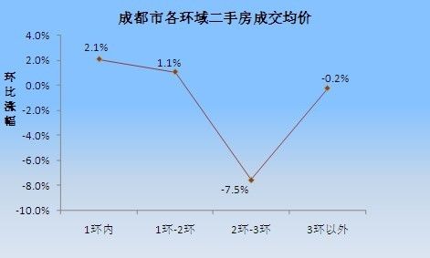 北京一季度二手房成交量下降八大热点二手房价格回升