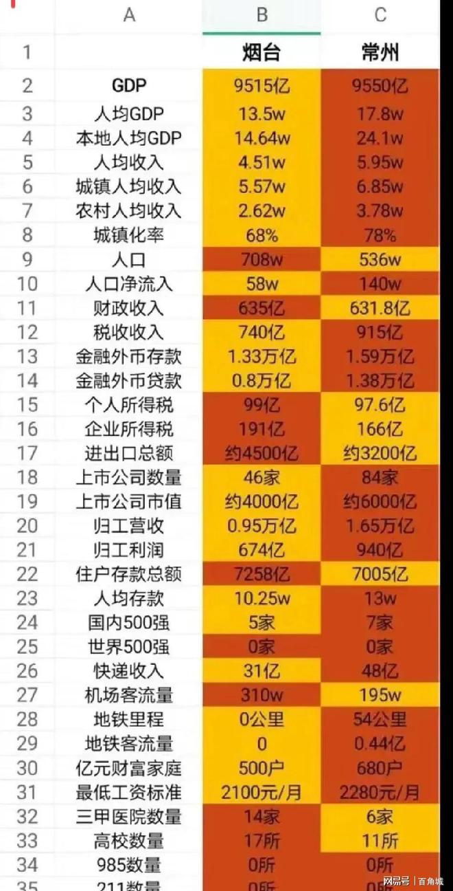 温州上半年GDP赶超温州烟台常州反超4000亿(图2) 温州案件_温州_温州