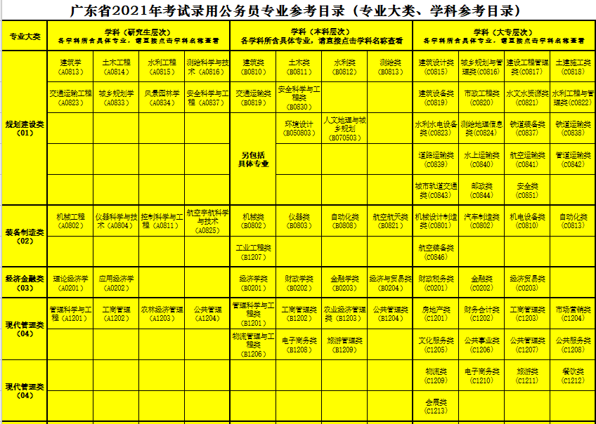 >>教育部专业目录及各地公务员考试专业指导目录(图2) 专业_专业有哪些_应该选择商科专业还是语言专业