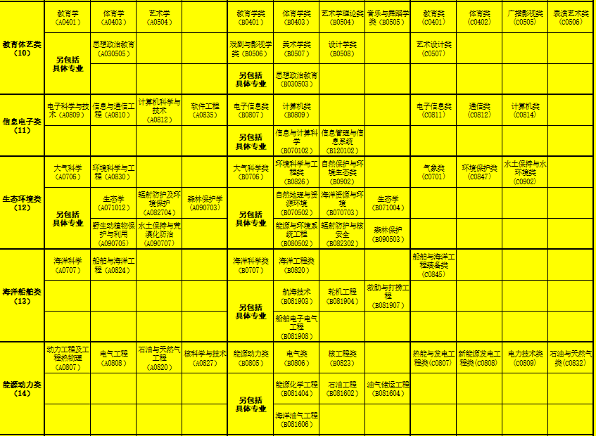 >>教育部专业目录及各地公务员考试专业指导目录(图3) 专业有哪些_应该选择商科专业还是语言专业_专业