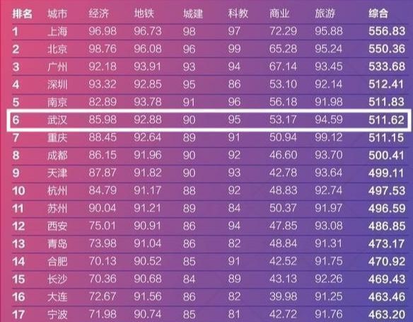 武汉曾经中西部第一，GDP差点跌出前十
