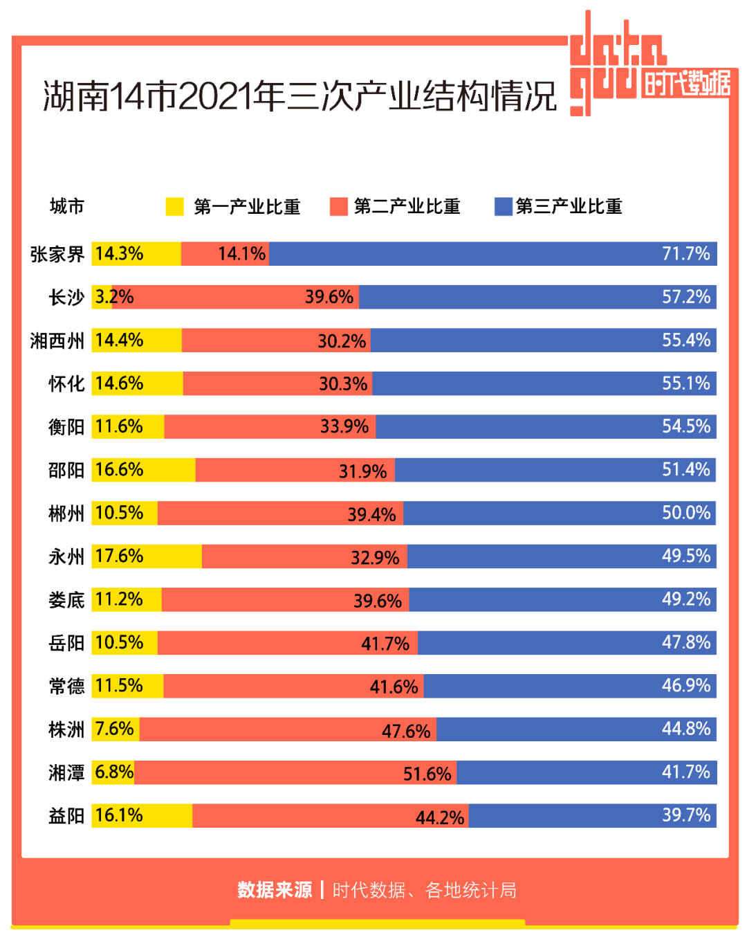 长沙人口突破1000万，全省十年常住人口至增加70万