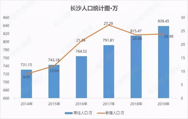 长沙人口突破1000万,全省十年常住人口至增加70万(图3) 株洲_株洲_株洲天气