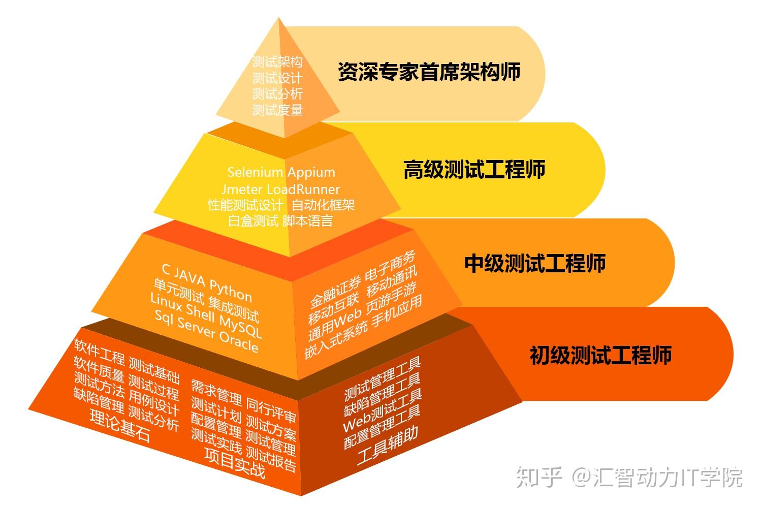 软件=程序+数据+文档+（服务）软件开发