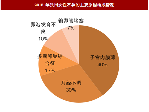 九零后做人流八零后治不孕的原因有哪些?