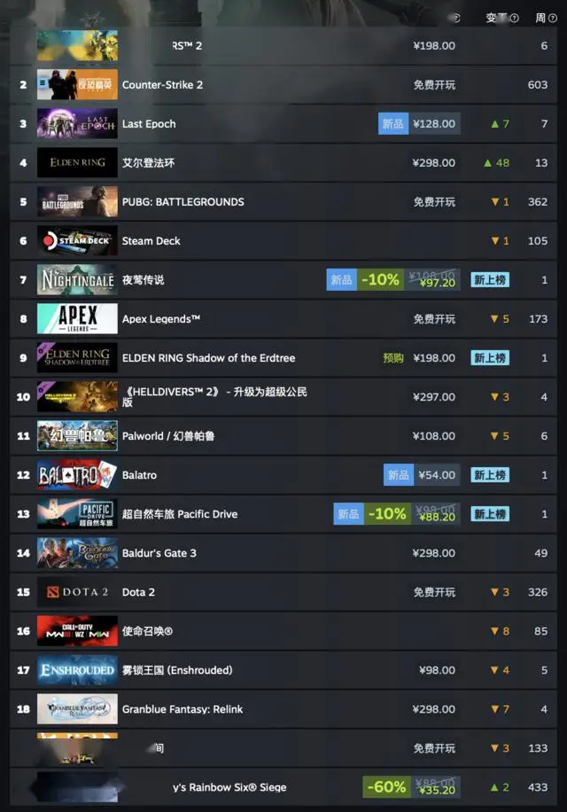 (给她爱6)配音演员爆料Steam周销榜半壁江山(图2) 资讯指数_资讯是什么意思啊_资讯: