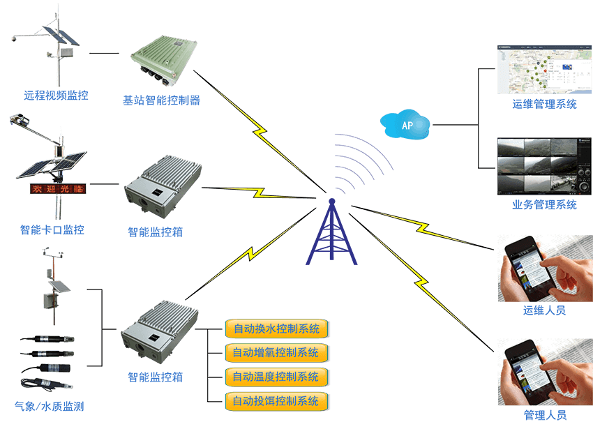 慧都创新基于物联网的畜禽智能养殖系统的应用