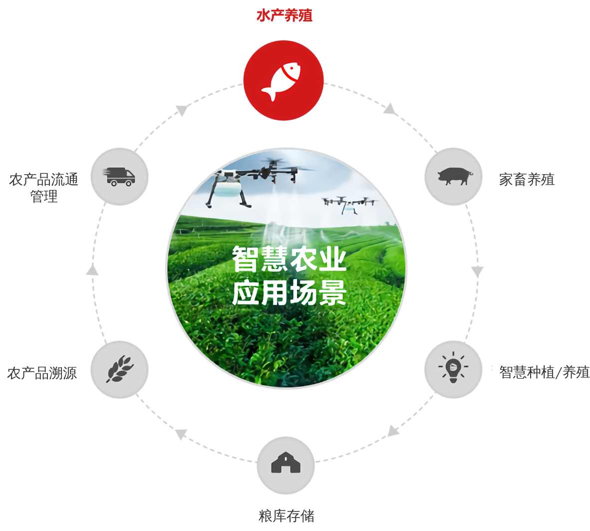 慧都创新基于物联网的畜禽智能养殖系统的应用(图2) 畜禽养殖_养殖畜禽种类填什么_养殖畜禽管理