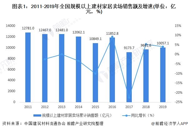 张红梅:家居建材行业如何撑到至少5月底?(图1) 建材采购网_建材采购_建材