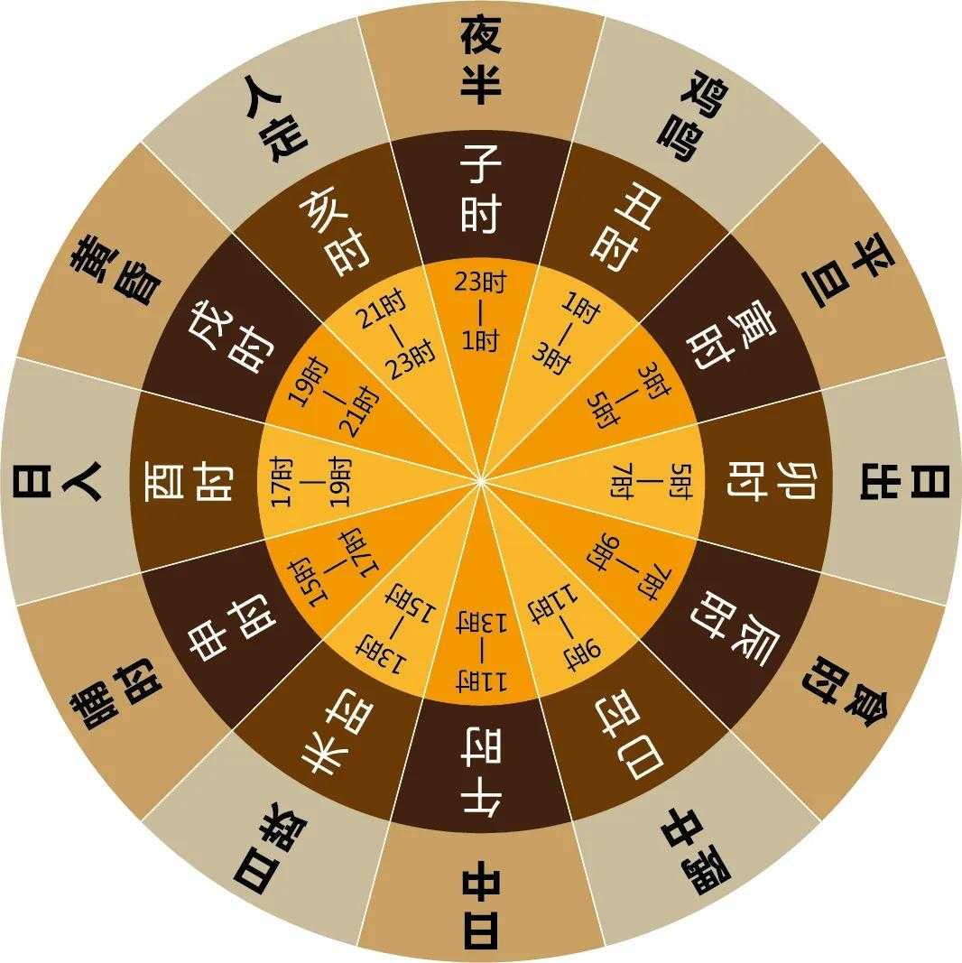 十二时辰的第一个排序,你知道几个?