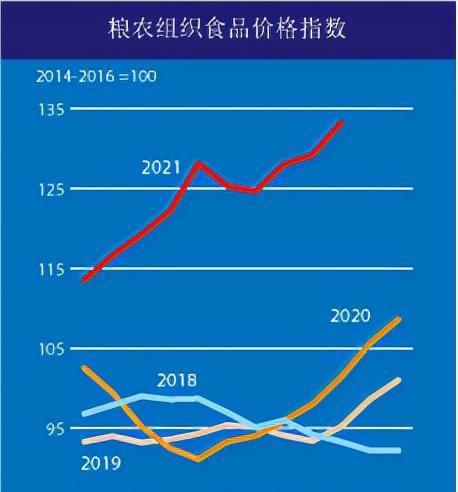 年国际粮食价格持续上涨,明年哪个价格会上涨?(图3) 粮油作物_粮食作物经济作物油料作物_粮食作物