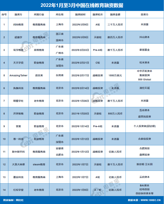 线下连锁门店数字化解决方案服务商完成5000万A轮融资