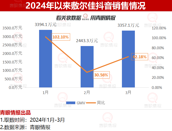 抖音生活服务一季度销售额超1000网络投稿同比去年持平(图1) 生活服务_服务生活类型叫什么名字_爱家服务生活