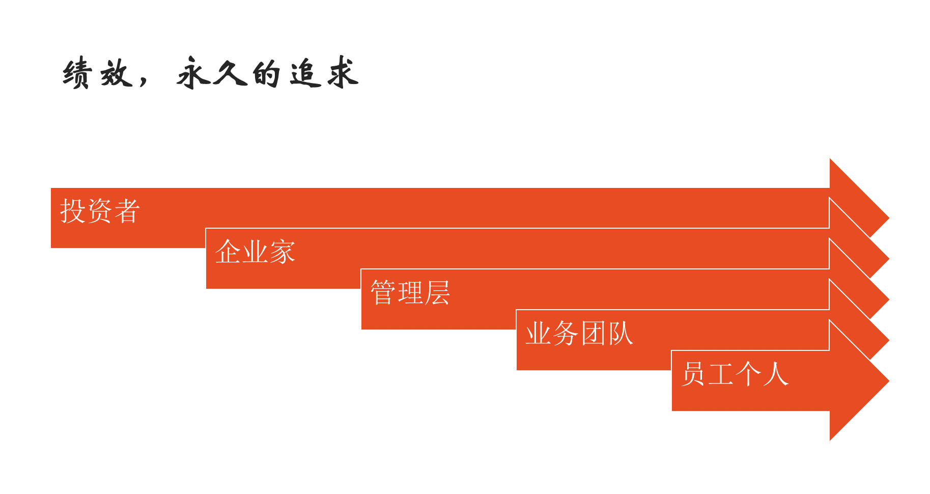 管理的定义、理解与绩效负责的管理观：人、物、事的辩证关系
