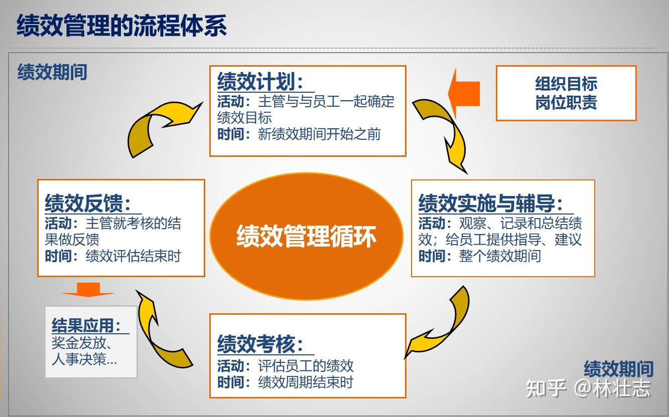 管理的定义、理解与绩效负责的管理观:人、物、事的辩证关系(图2) 管理:_管理课程_方针管理管理图表