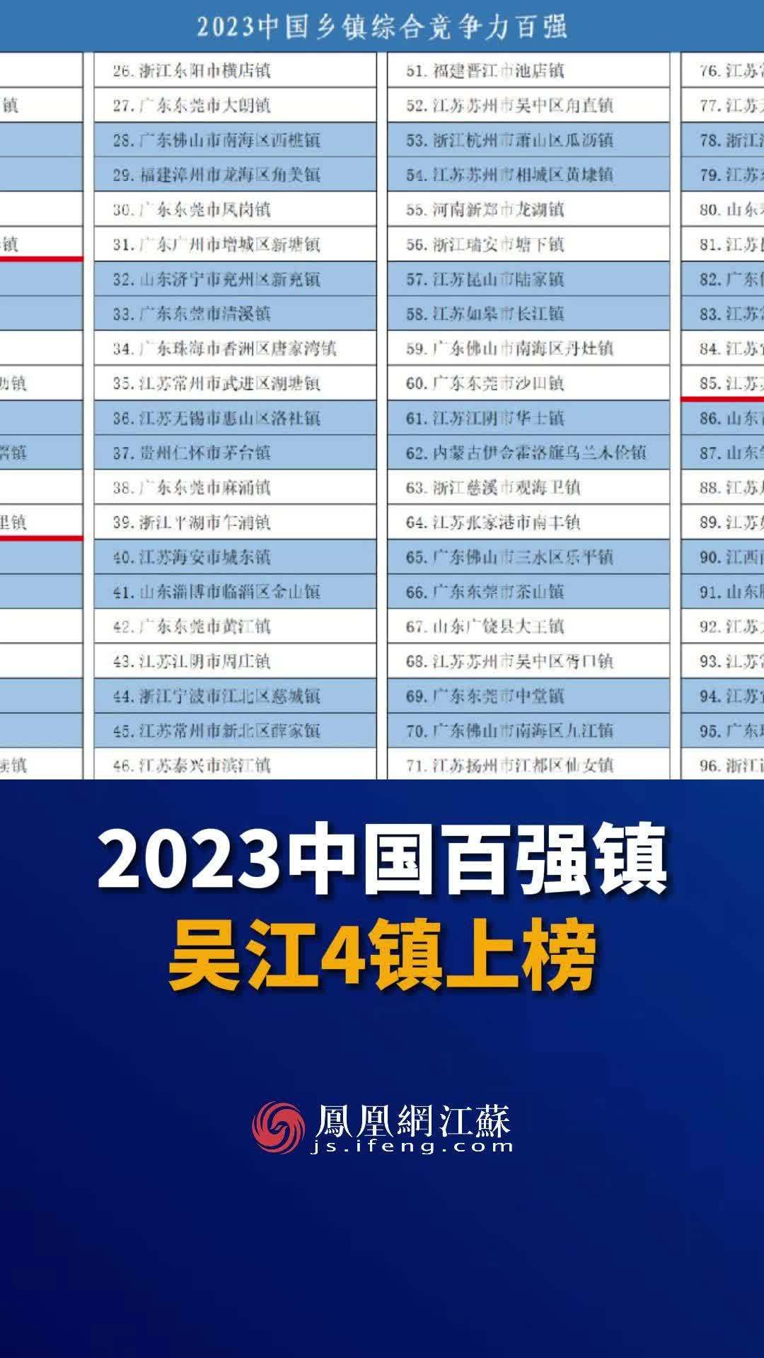 赛迪顾问发布 2023 中国县域经济百强研究报告,江苏 23 县入围占比过半(图1) 龙口市_龙口_龙口